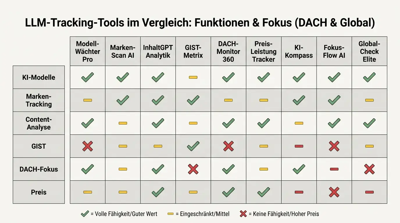 Vergleichsmatrix der LLM-Sichtbarkeits-Tracker nach Bewertungskriterien